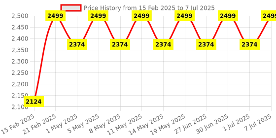 myntra.com Archies Polyester Soft Toy Soft Toys and Dolls archies Price History Graph from 15 Feb 2025 to 7 Jul 2025