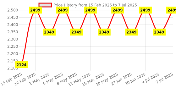 myntra.com Archies Polyester Soft Toy Soft Toys and Dolls archies Price History Graph from 15 Feb 2025 to 7 Jul 2025