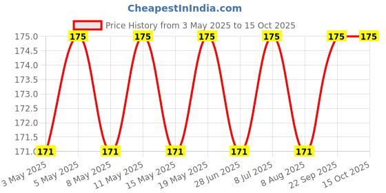 myntra.com Archies Printed Bucket Tote Bag with Applique archies Price History Graph from 3 May 2025 to 13 Oct 2025