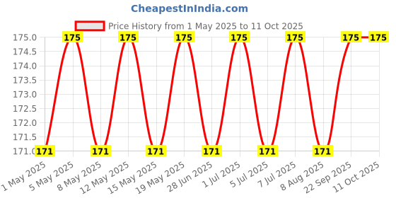 myntra.com Archies Printed Shopper Sling Bag with Cut Work archies Price History Graph from 1 May 2025 to 10 Oct 2025