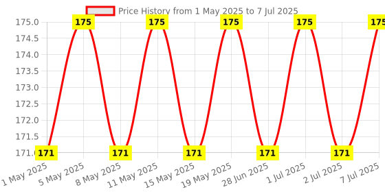 myntra.com Archies Printed Shopper Sling Bag with Fringed archies Price History Graph from 1 May 2025 to 7 Jul 2025