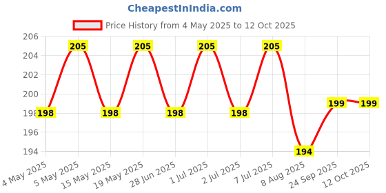 myntra.com Archies Printed Shopper Tote Bag archies Price History Graph from 4 May 2025 to 12 Oct 2025