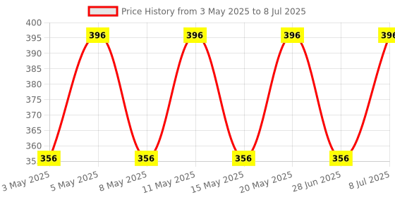 myntra.com Archies Printed Shopper Tote Bag with Applique archies Price History Graph from 3 May 2025 to 8 Jul 2025