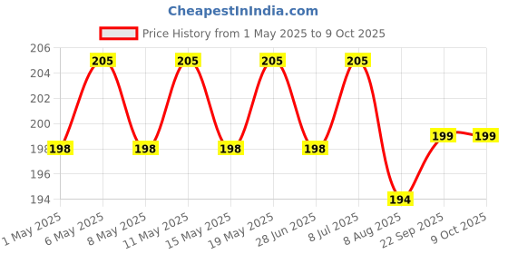 myntra.com Archies Printed Shopper Tote Bag with Cut Work archies Price History Graph from 1 May 2025 to 9 Oct 2025