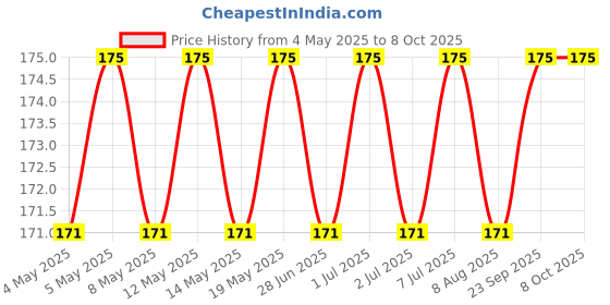myntra.com Archies Printed Shopper Tote Bag with Tasselled archies Price History Graph from 4 May 2025 to 7 Oct 2025