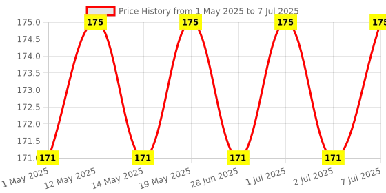 myntra.com Archies Printed Shopper Tote Bag with Tasselled archies Price History Graph from 1 May 2025 to 7 Jul 2025