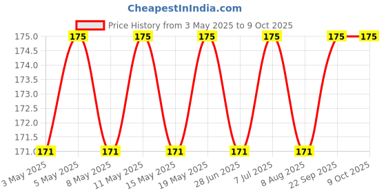 myntra.com Archies Printed Shopper Tote Bag with Tasselled archies Price History Graph from 3 May 2025 to 9 Oct 2025