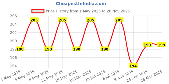 myntra.com Archies Printed Shopper Tote Bag with Tasselled archies Price History Graph from 1 May 2025 to 25 Nov 2025
