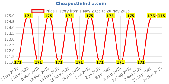 myntra.com Archies Printed Shopper Tote Bag with Tasselled archies Price History Graph from 1 May 2025 to 20 Nov 2025