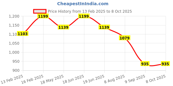 myntra.com Archies Red 2 to 4 Pieces Plastic Table Photo Frames archies Price History Graph from 13 Feb 2025 to 8 Oct 2025