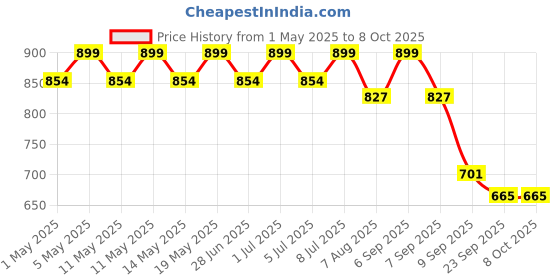 myntra.com Archies Red & Black 2 to 4 Pieces Wood Table Photo Frames archies Price History Graph from 1 May 2025 to 8 Oct 2025
