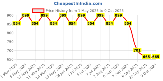myntra.com Archies Red & Black 2 to 4 Pieces Wood Table Photo Frames archies Price History Graph from 1 May 2025 to 8 Oct 2025
