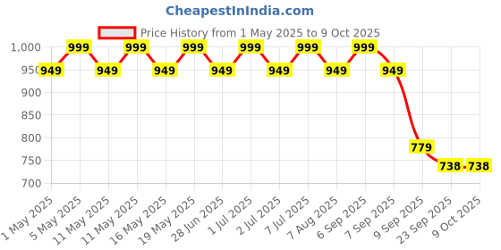 myntra.com Archies Red & White 1 Pieces Wood Table Photo Frames archies Price History Graph from 1 May 2025 to 8 Oct 2025