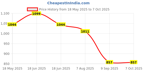myntra.com Archies Red & White 2 to 4 Pieces Plastic Table Photo Frames archies Price History Graph from 18 May 2025 to 7 Oct 2025