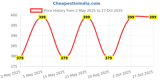 myntra.com Archies Rose Gold-Plated Beats Of Heart Link Bracelet archies Price History Graph from 2 May 2025 to 27 Oct 2025