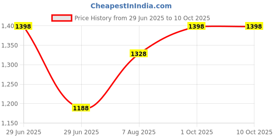 myntra.com Archies Set Of 2 01 Mr. & Mrs. Long Lasting Eau de Parfum - 100 ml Each archies Price History Graph from 29 Jun 2025 to 10 Oct 2025