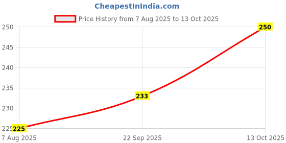 myntra.com Archies Set of 2 Beaded Rakhi with Raksha Bandhan Greeting Cards archies Price History Graph from 7 Aug 2025 to 12 Oct 2025