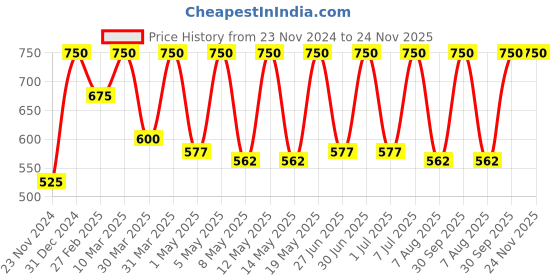 myntra.com Archies Set Of 3 Dream Girl Long Lasting Deodorant - 200 ml Each archies Price History Graph from 23 Nov 2024 to 24 Nov 2025