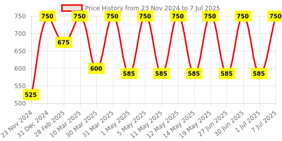 myntra.com Archies Set Of 3 Zero One Long Lasting Deodorant - 200 ml Each archies Price History Graph from 23 Nov 2024 to 7 Jul 2025