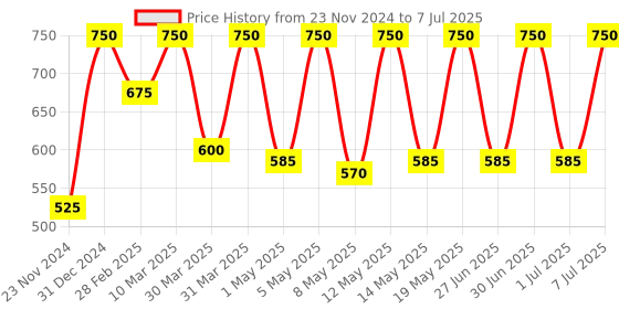 myntra.com Archies Set Of 3 Zero One Original Deodorant -  200 ml Each archies Price History Graph from 23 Nov 2024 to 7 Jul 2025