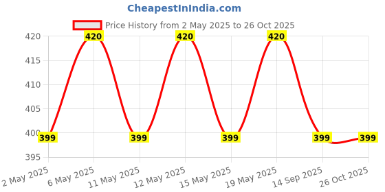 myntra.com Archies Silver-Plated Stainless Steel Heart Shaped Stones Studded Pendant with Chain archies Price History Graph from 2 May 2025 to 26 Oct 2025
