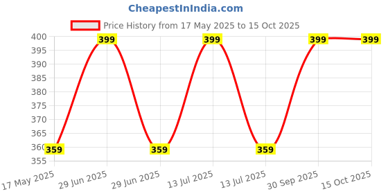 myntra.com Archies Solid Pen Cases Stationery archies Price History Graph from 17 May 2025 to 15 Oct 2025
