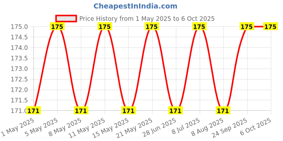 myntra.com Archies Swagger Shoulder Bag with Fringed archies Price History Graph from 1 May 2025 to 6 Oct 2025