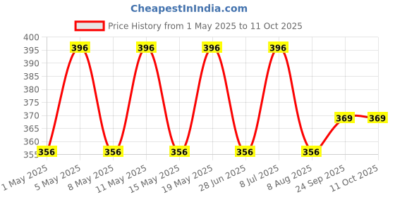 myntra.com Archies Swagger Sling Bag with Applique archies Price History Graph from 1 May 2025 to 11 Oct 2025