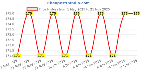 myntra.com Archies Swagger Tote Bag with Tasselled archies Price History Graph from 1 May 2025 to 21 Nov 2025