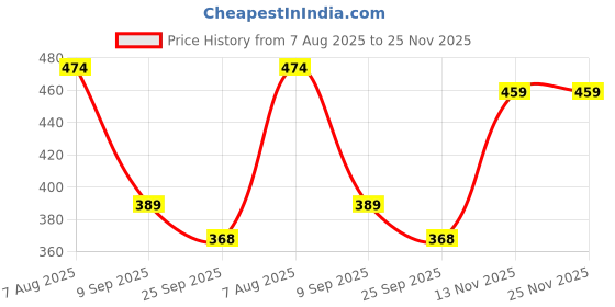 myntra.com Archies Unisex Printed Ceramic Matte Cups and Mugs archies Price History Graph from 7 Aug 2025 to 25 Nov 2025