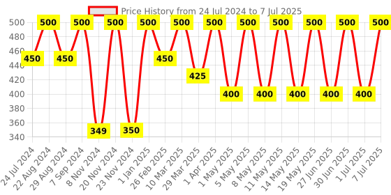 myntra.com Archies Unisex Set Of 2 Deodorant 200ml each archies Price History Graph from 24 Jul 2024 to 7 Jul 2025