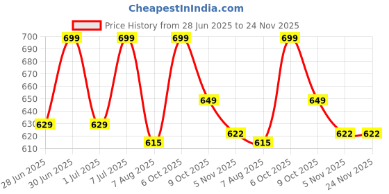 myntra.com Archies UXR Long Lasting Eau de Parfum - 100 ml archies Price History Graph from 28 Jun 2025 to 23 Nov 2025