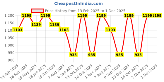 myntra.com Archies White & Black 1 Pieces Plastic Table Photo Frames archies Price History Graph from 13 Feb 2025 to 1 Dec 2025