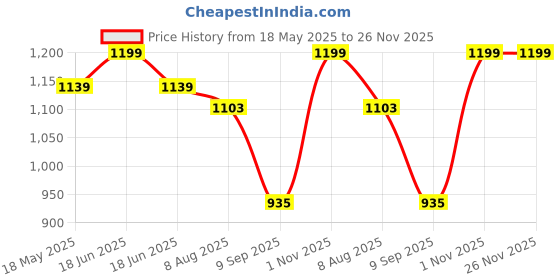 myntra.com Archies White & Black 2 to 4 Pieces Plastic Table Photo Frames archies Price History Graph from 18 May 2025 to 26 Nov 2025