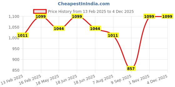 myntra.com Archies White & Black 2 to 4 Pieces Plastic Table Photo Frames archies Price History Graph from 13 Feb 2025 to 3 Dec 2025