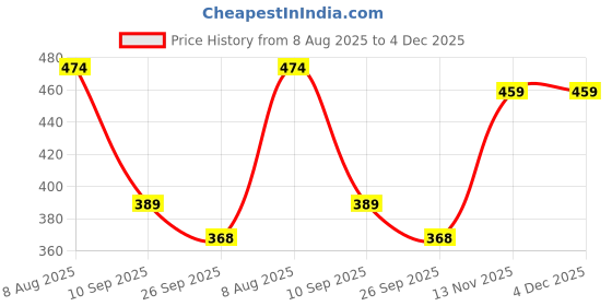 myntra.com Archies White & Black Printed Ceramic Matte Cups and Mugs archies Price History Graph from 8 Aug 2025 to 4 Dec 2025
