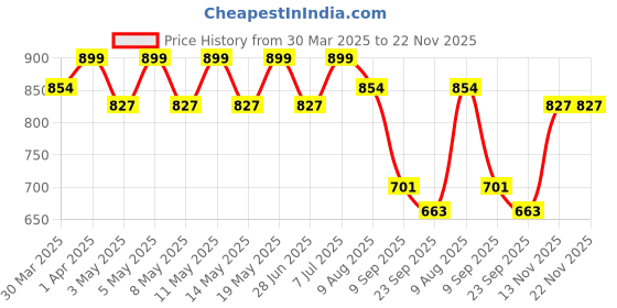 myntra.com Archies White & Black Printed Ceramic Matte Mugs Set of Cups and Mugs archies Price History Graph from 30 Mar 2025 to 22 Nov 2025