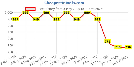 myntra.com Archies White & Black Printed Ceramic Matte Mugs Set of Cups and Mugs archies Price History Graph from 3 May 2025 to 17 Oct 2025
