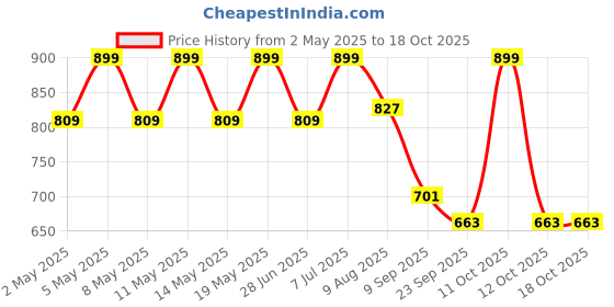 myntra.com Archies White & Black Printed Ceramic Matte Mugs Set of Cups and Mugs archies Price History Graph from 2 May 2025 to 18 Oct 2025