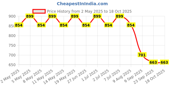 myntra.com Archies White & Black Printed Ceramic Matte Mugs Set of Cups and Mugs archies Price History Graph from 2 May 2025 to 18 Oct 2025