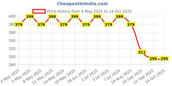 myntra.com Archies White & Brown Printed Ceramic Glossy Set of Cups and Mugs archies Price History Graph from 4 May 2025 to 13 Oct 2025