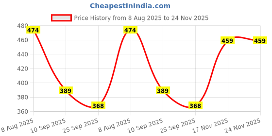 myntra.com Archies White & Brown Printed Ceramic Matte Cups and Mugs archies Price History Graph from 8 Aug 2025 to 24 Nov 2025
