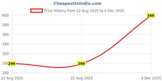 myntra.com Archies White And Gold Toned Embellished Mini Ganesha Ji Idol Showpiece archies Price History Graph from 22 Aug 2025 to 4 Dec 2025