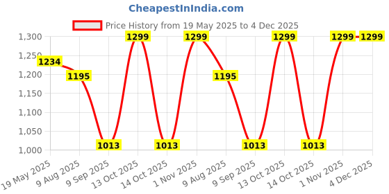 myntra.com Archies White & Pink 1 Pieces Plastic Table Photo Frames archies Price History Graph from 19 May 2025 to 4 Dec 2025