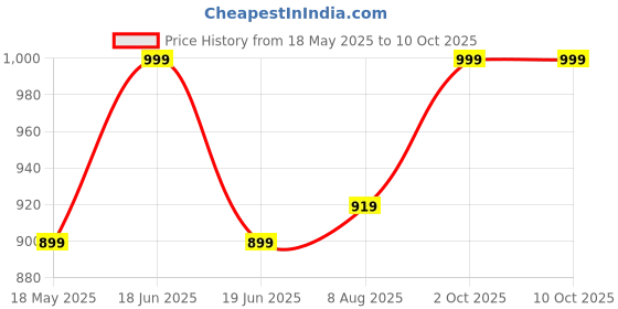 myntra.com Archies White & Red 1 Pieces Plastic Table Photo Frames archies Price History Graph from 18 May 2025 to 10 Oct 2025