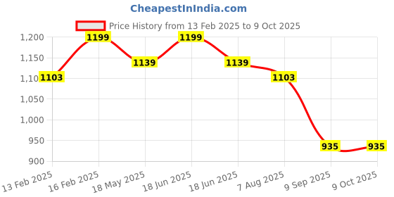 myntra.com Archies White & Red 2 to 4 Pieces Plastic Table Photo Frames archies Price History Graph from 13 Feb 2025 to 8 Oct 2025