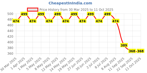 myntra.com Archies White & Red Printed Ceramic Glossy Mugs 350 ml archies Price History Graph from 30 Mar 2025 to 10 Oct 2025