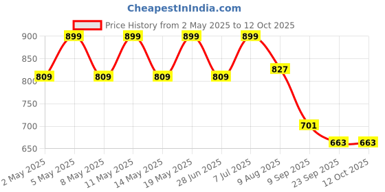 myntra.com Archies White & Red Printed Ceramic Glossy Mugs Set of Cups and Mugs archies Price History Graph from 2 May 2025 to 11 Oct 2025