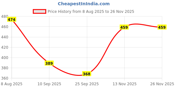 myntra.com Archies White & Red Printed Ceramic Matte Cups and Mugs archies Price History Graph from 8 Aug 2025 to 24 Nov 2025