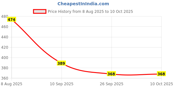 myntra.com Archies White & Red Printed Ceramic Matte Mugs archies Price History Graph from 8 Aug 2025 to 9 Oct 2025